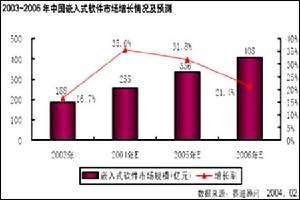 嵌入式軟體