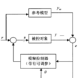 模糊自適應控制器