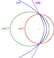 各種不同離心率的軌道範例