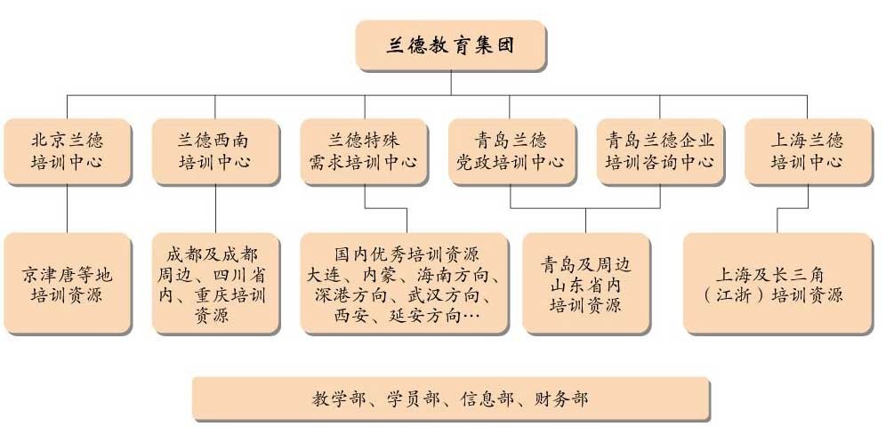 青島蘭德經濟管理培訓學校