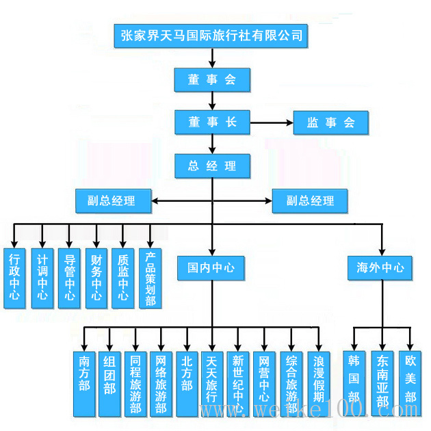 張家界天馬國旅組織結構圖