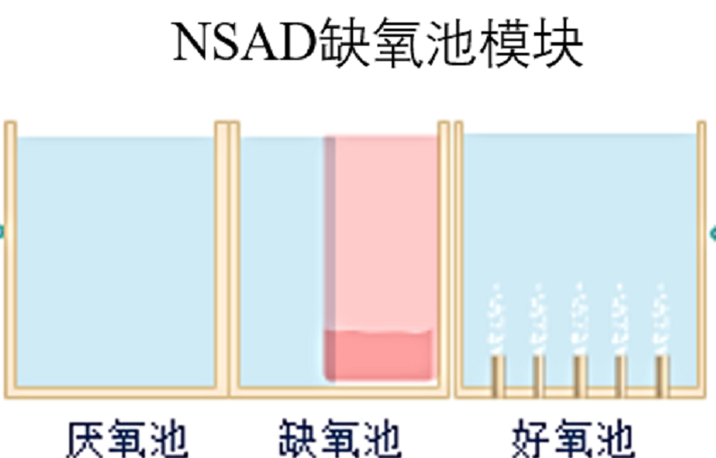 自養微生物反硝化法去除水中硝酸鹽技術