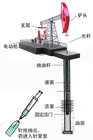 氣舉採油工作原理圖