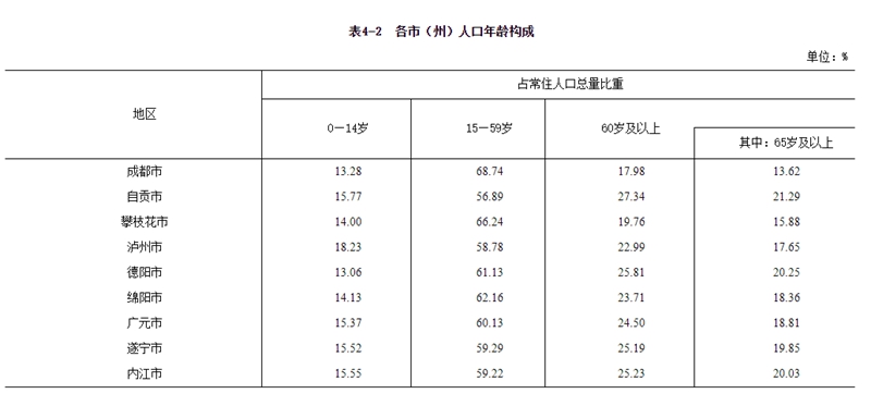 四川省第七次全國人口普查公報