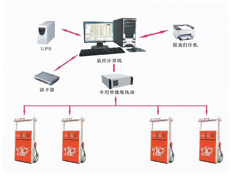 加油站IC卡管理系統