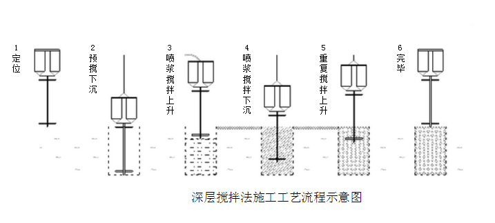 漿液深層攪拌法