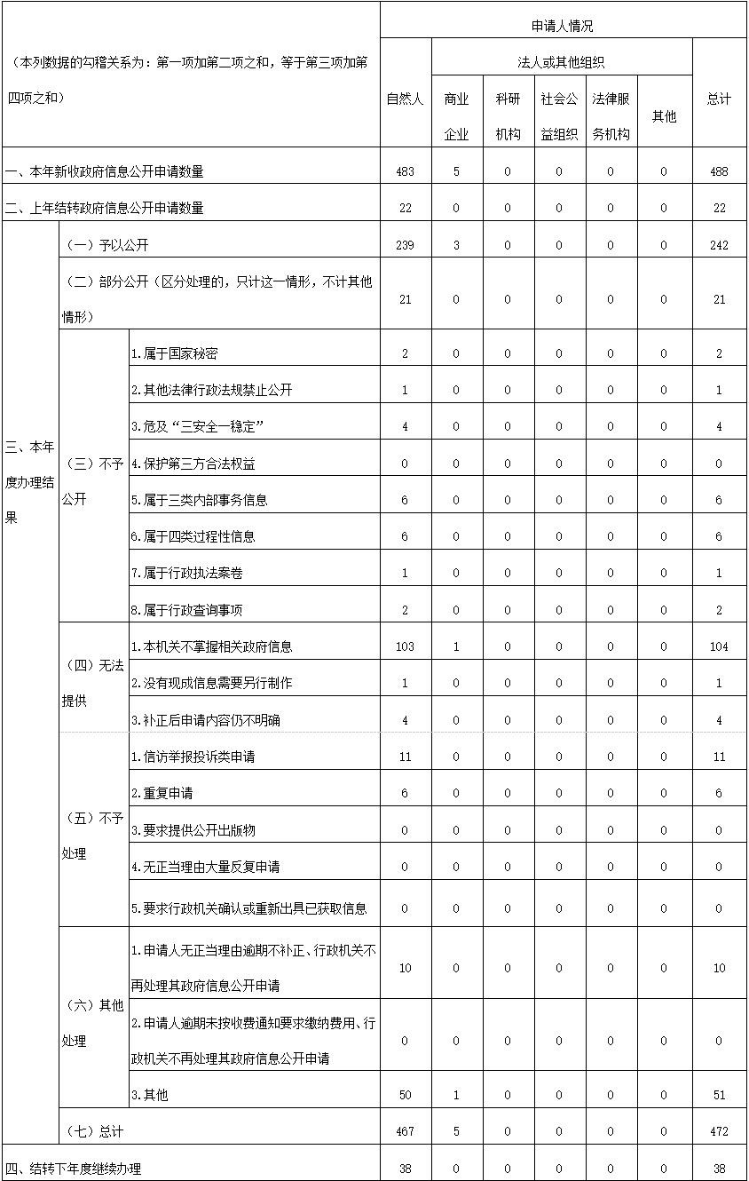 武漢市武昌區2021年度政府信息公開工作年度報告