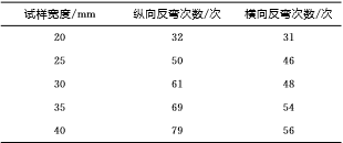 不同試樣寬度下的反覆彎曲次數比較