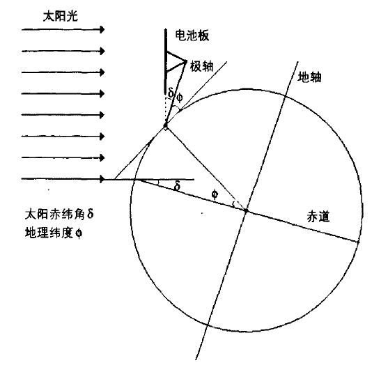 極軸太陽跟蹤