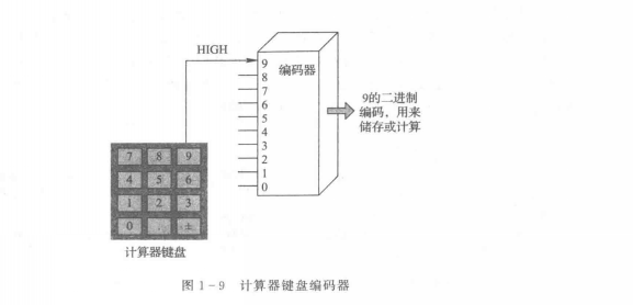 計算器鍵盤編碼器