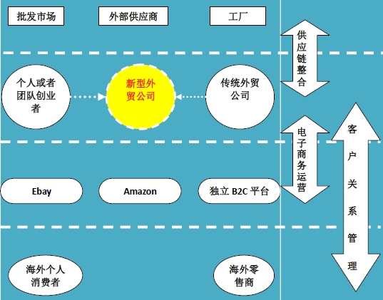 外貿b2c電子商務