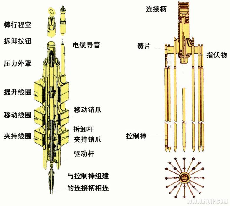 控制棒傳動機構