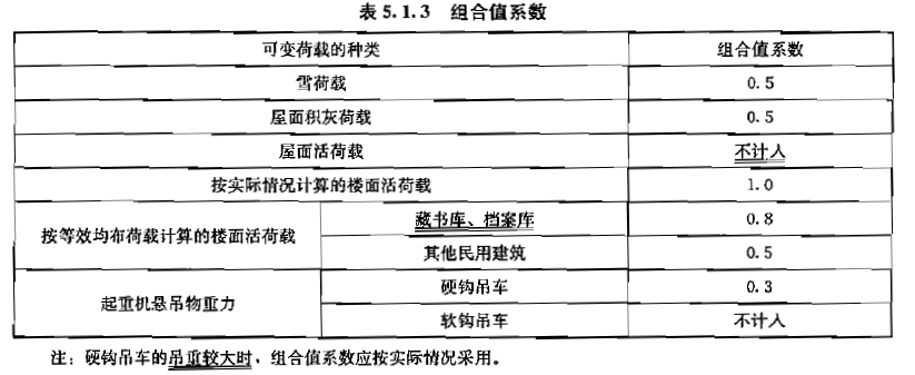 表5.1.3組合值係數