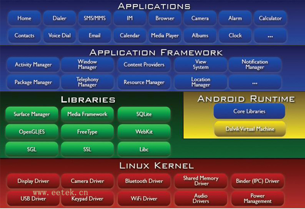 Android課程結構示意圖