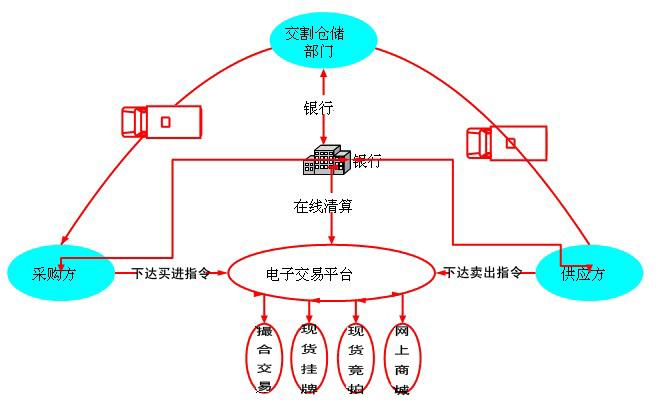 公司業務示意圖