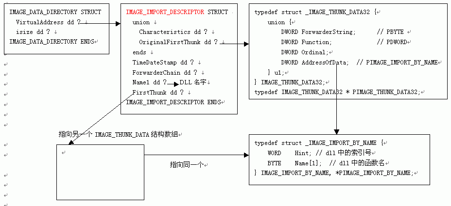 api hook基本原理和實現