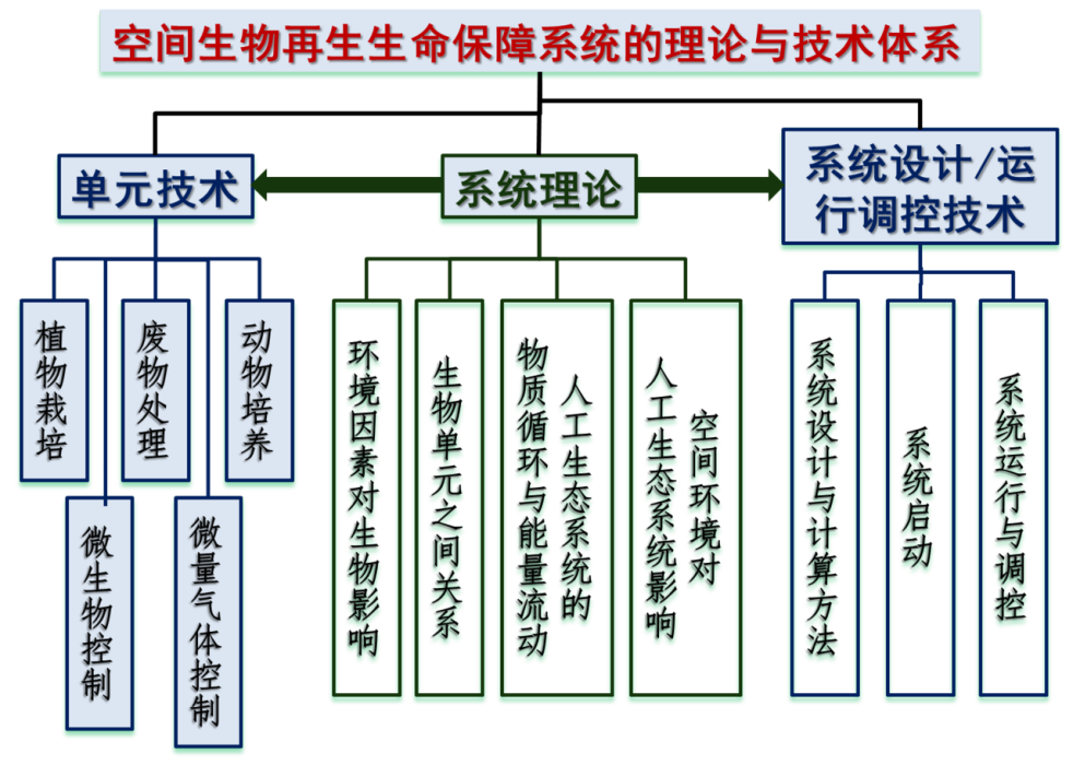 生物再生生命保障系統