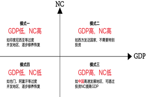 NC與GDP配對關係四象限理論