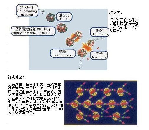 核能與裂變