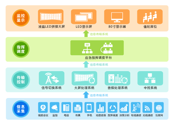 應急系統