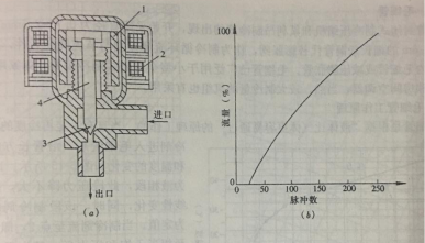 圖2  直動型電動式電子膨脹閥