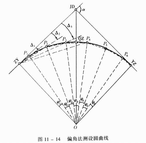 偏角法圖例