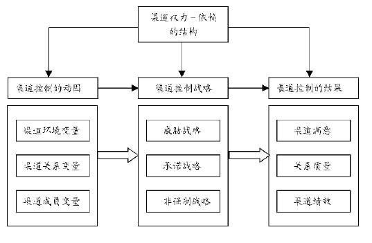 渠道支配