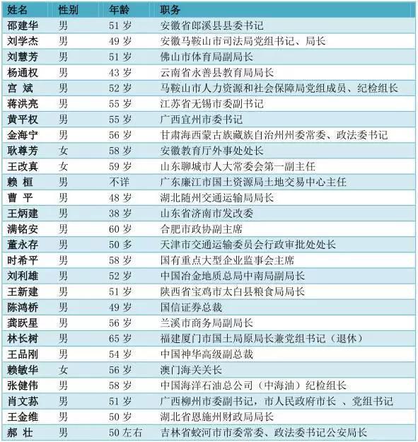 2015年官員非正常死亡報告