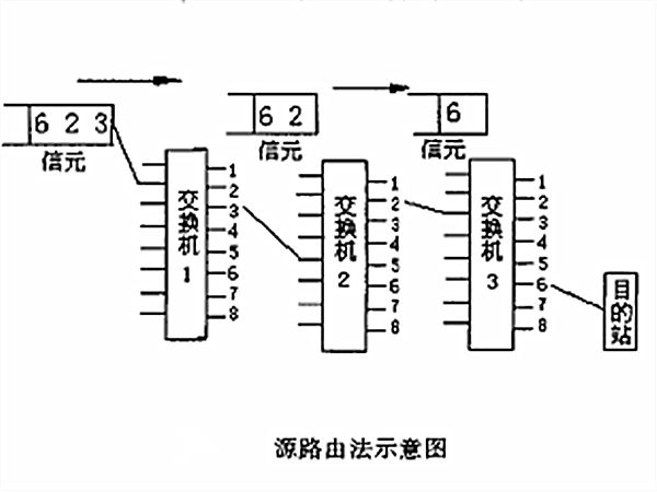 源路由法示意圖