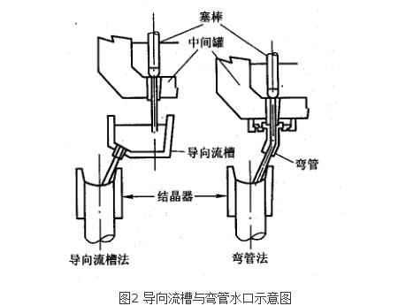 旋轉圓坯連鑄