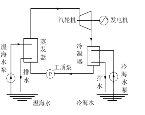 閉式循環系統