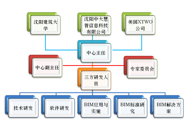 瀋陽BIM工程研究中心