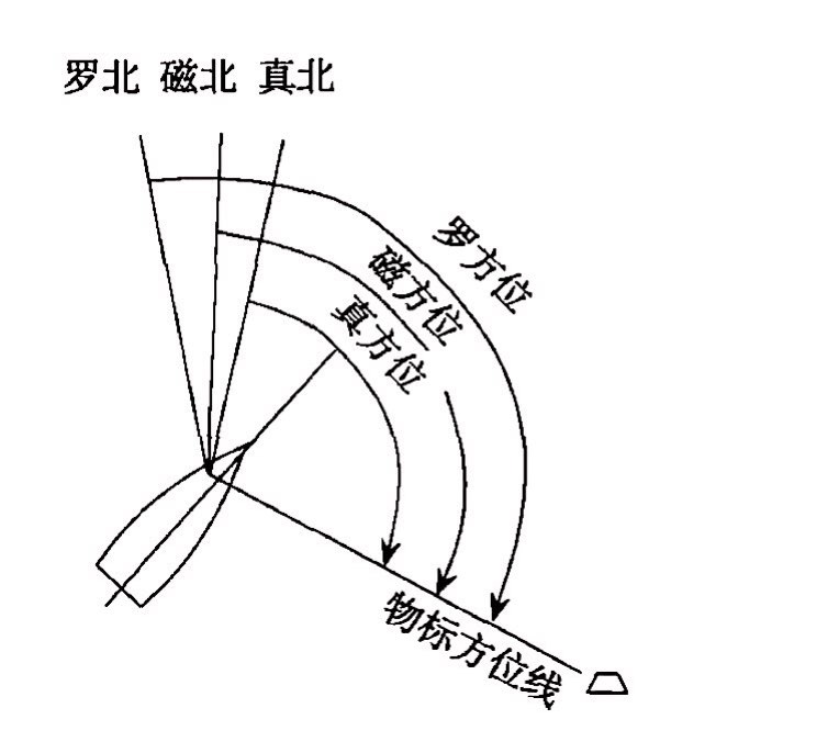 羅方位