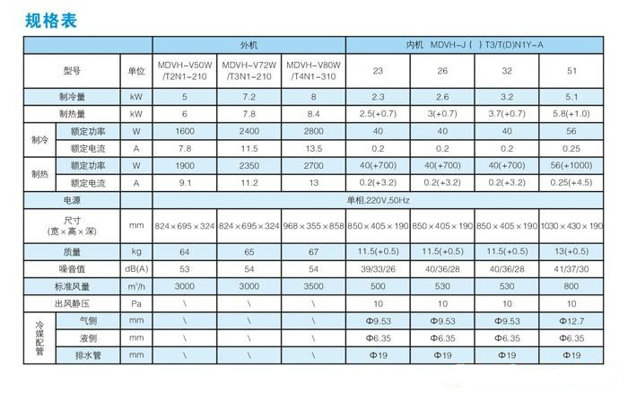 美的中央空調暢享家系列