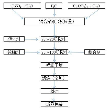 銅鉻黑科萊新材料生產工藝