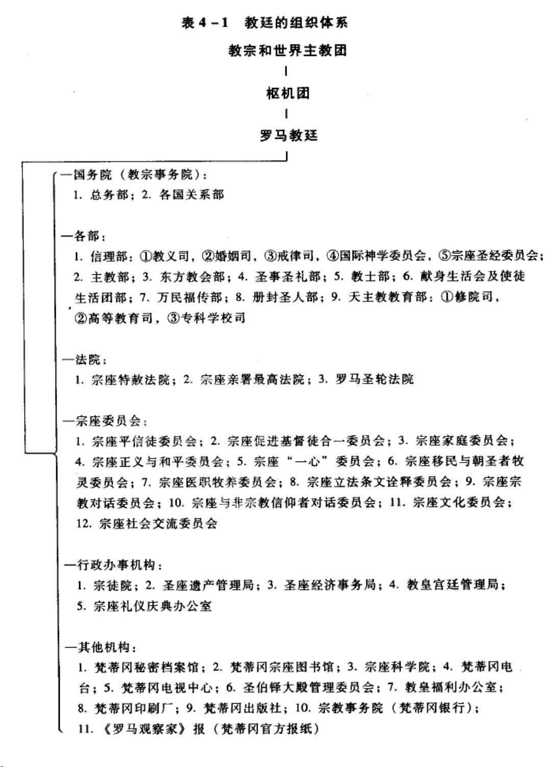 教廷的組織體系