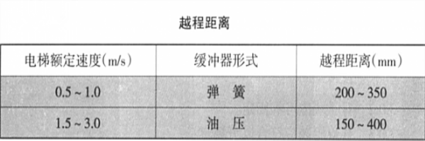 越程距離