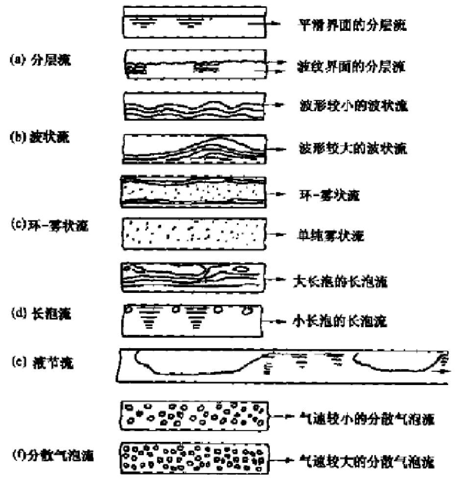 圖1 水平管內氣液兩相流的流型