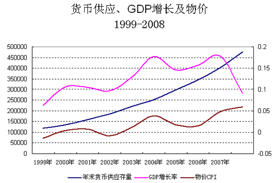 貨幣政策與經濟成長