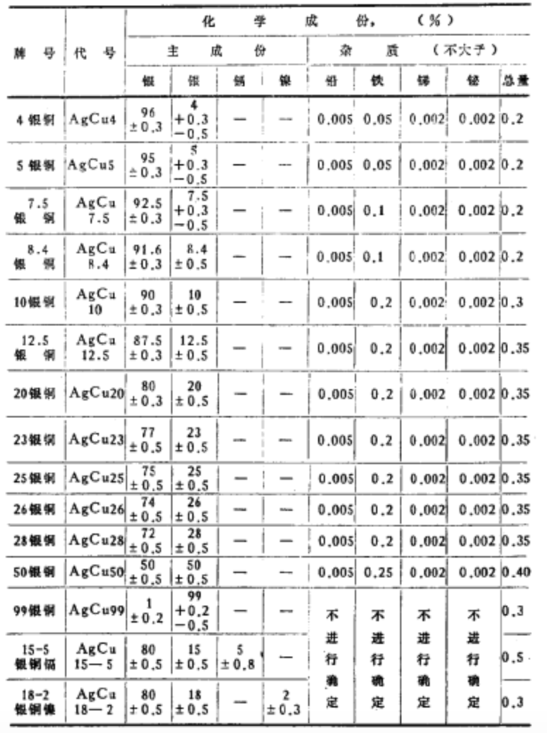 銀銅合金加工產品化學成份