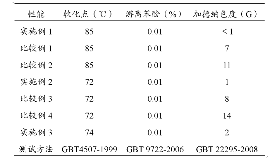 淺色苯酚芳烷基樹脂及其製備方法