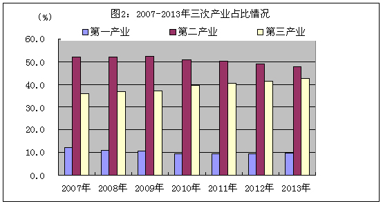 三次產業占比情況