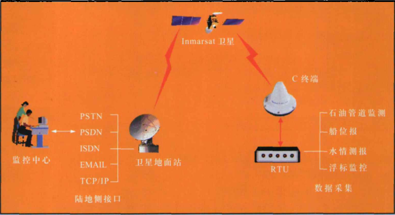 數據報業務