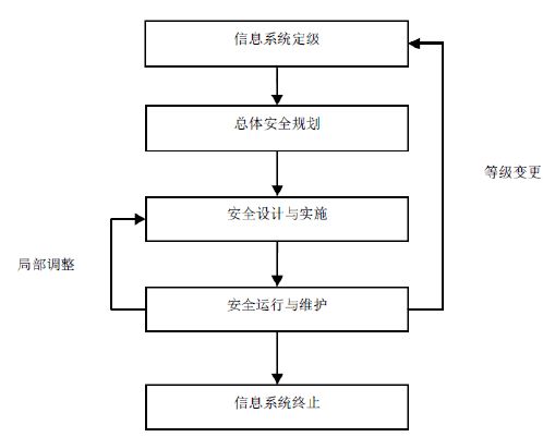 維護等級