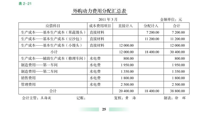 外購動力費用分配匯總表