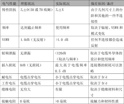 射頻連線器