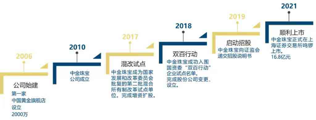 中國黃金集團黃金珠寶股份有限公司