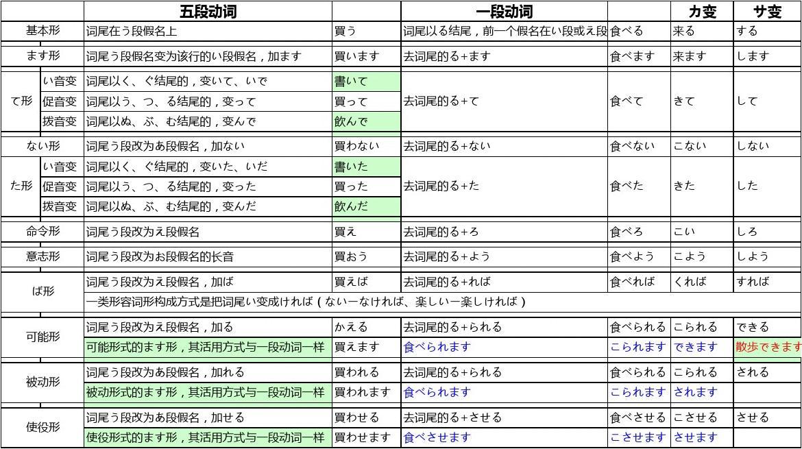 一段動詞 特徵 分辨 中文百科全書