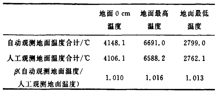 溫度對比