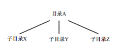 繼承許可權過濾器